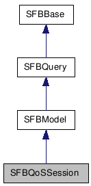  Inheritance diagram of SFBQoSSessionClass
