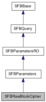  Inheritance diagram of SFBRawBlockCipherClass