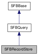  Inheritance diagram of SFBRecordStoreClass