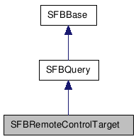  Inheritance diagram of SFBRemoteControlTargetClass