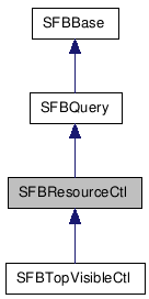  Inheritance diagram of SFBResourceCtlClass
