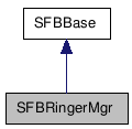  Inheritance diagram of SFBRingerMgrClass
