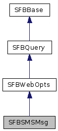 Inheritance diagram of SFBSMSMsgClass