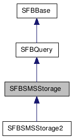  Inheritance diagram of SFBSMSStorageClass