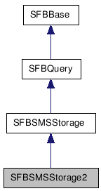  Inheritance diagram of SFBSMSStorage2Class