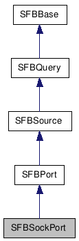  Inheritance diagram of SFBSockPortClass