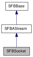  Inheritance diagram of SFBSocketClass