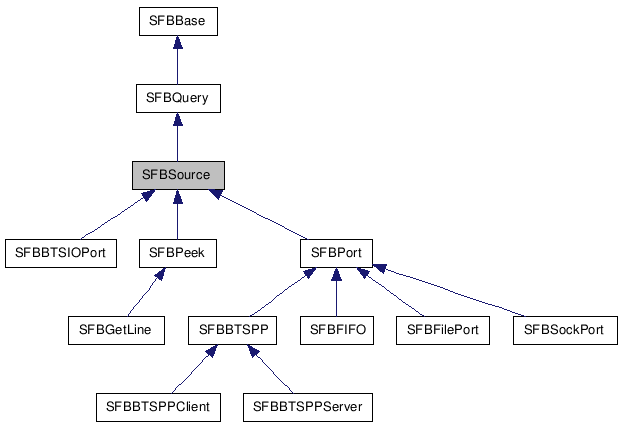  Inheritance diagram of SFBSourceClass