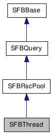  Inheritance diagram of SFBThreadClass