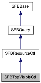  Inheritance diagram of SFBTopVisibleCtlClass