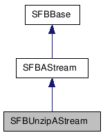  Inheritance diagram of SFBUnzipAStreamClass
