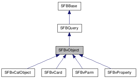  Inheritance diagram of SFBvObjectClass