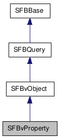  Inheritance diagram of SFBvPropertyClass