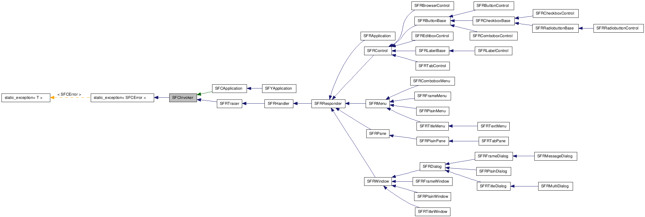  Inheritance diagram of SFCInvokerClass