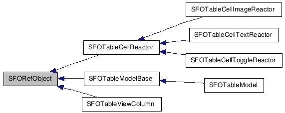  Inheritance diagram of SFORefObjectClass