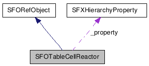 Collaboration diagram of SFOTableCellReactorClass