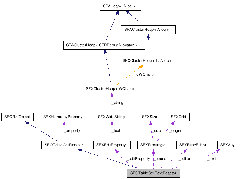  Collaboration diagram of SFOTableCellTextReactorClass
