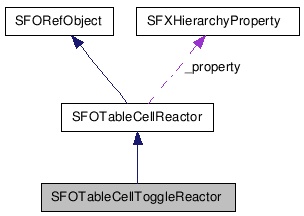  Collaboration diagram of SFOTableCellToggleReactorClass
