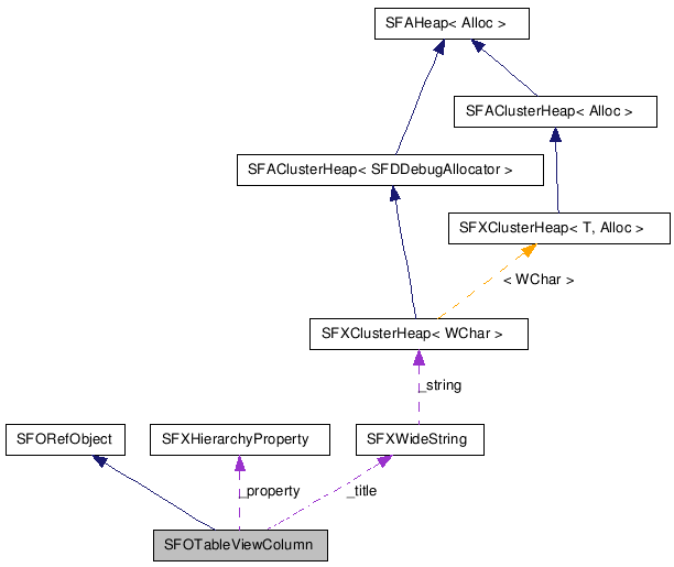  Collaboration diagram of SFOTableViewColumnClass
