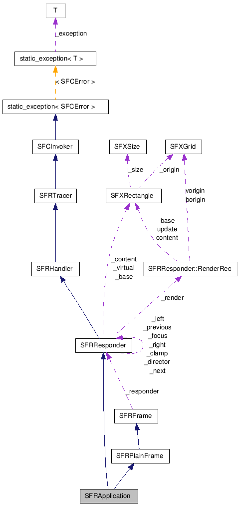  Collaboration diagram of SFRApplicationClass
