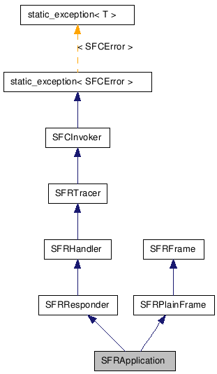  Inheritance diagram of SFRApplicationClass