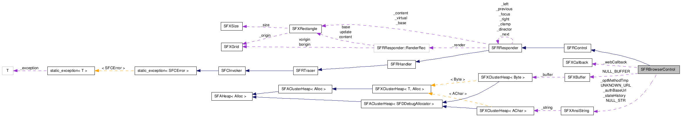  Collaboration diagram of SFRBrowserControlClass