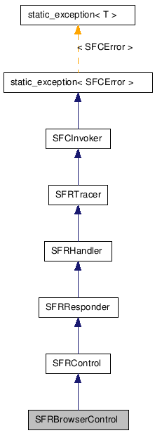  Inheritance diagram of SFRBrowserControlClass