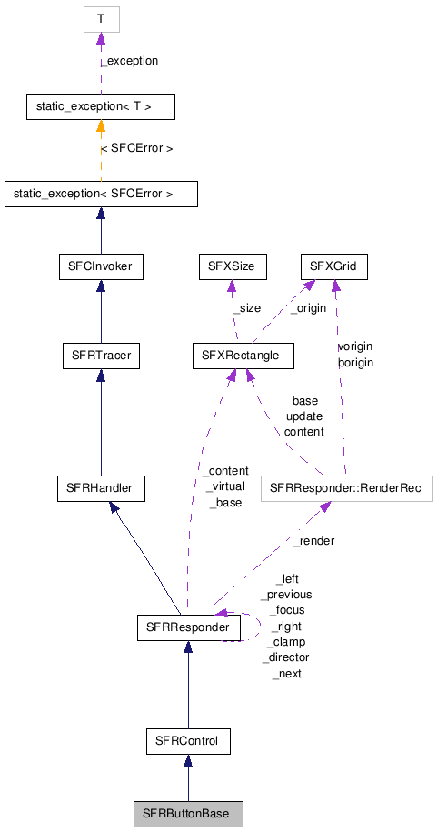  Collaboration diagram of SFRButtonBaseClass