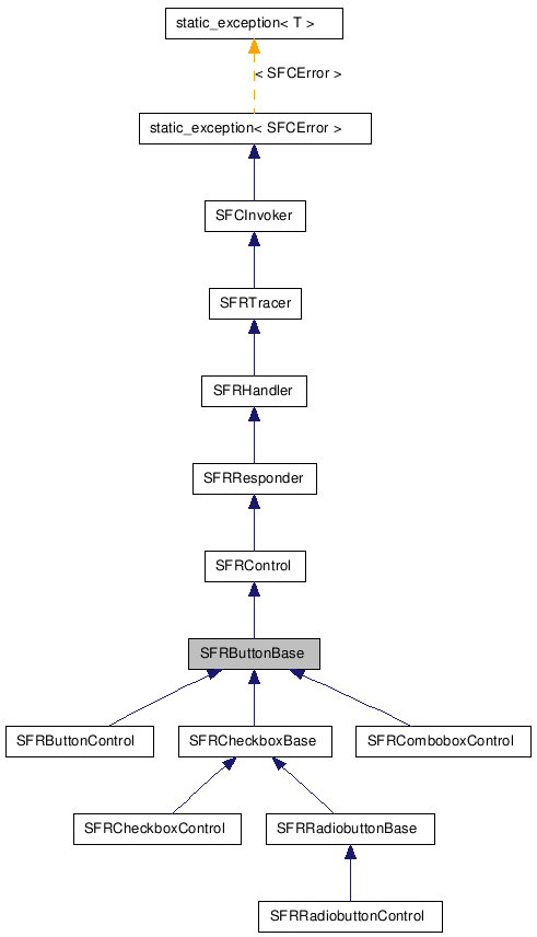  Inheritance diagram of SFRButtonBaseClass