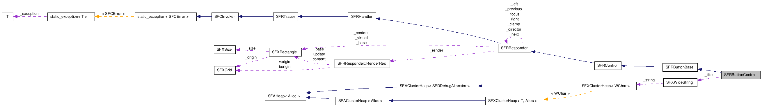  Collaboration diagram of SFRButtonControlClass