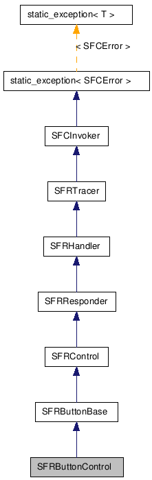  Inheritance diagram of SFRButtonControlClass