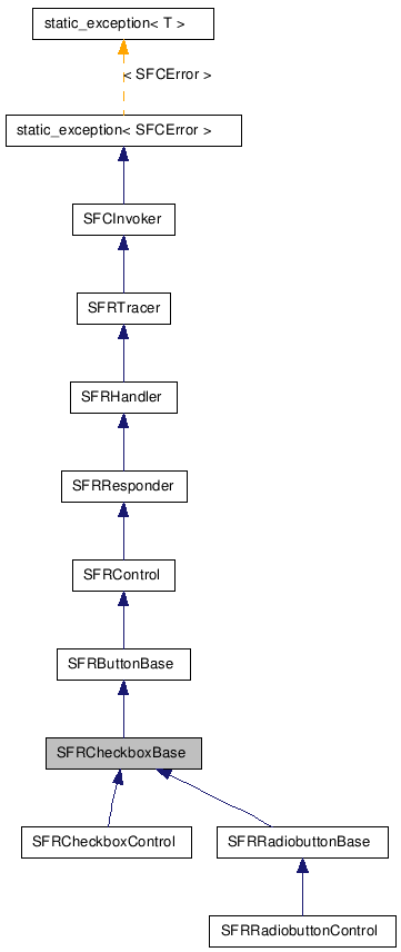  Inheritance diagram of SFRCheckboxBaseClass