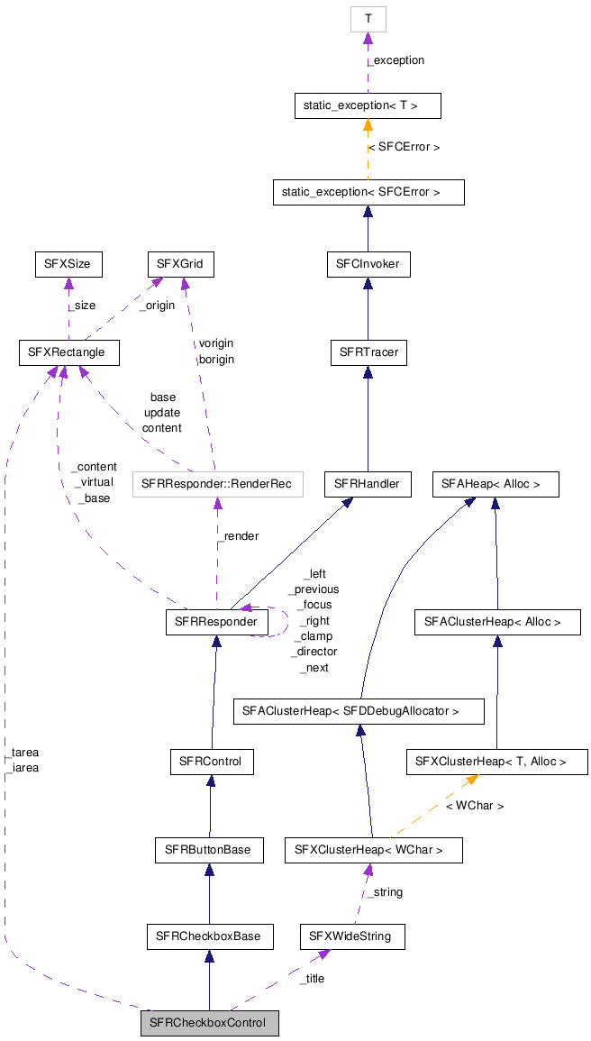  Collaboration diagram of SFRCheckboxControlClass