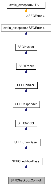  Inheritance diagram of SFRCheckboxControlClass