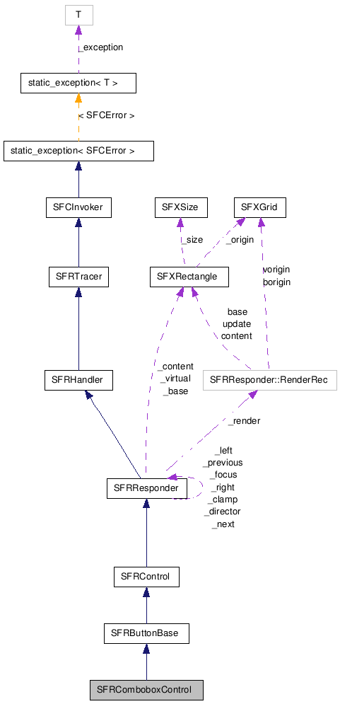  Collaboration diagram of SFRComboboxControlClass