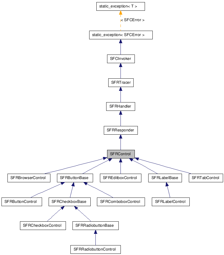  Inheritance diagram of SFRControlClass