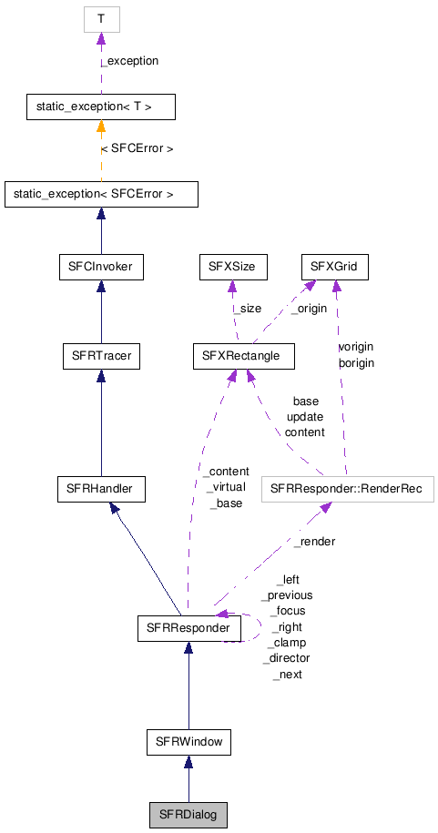  Collaboration diagram of SFRDialogClass