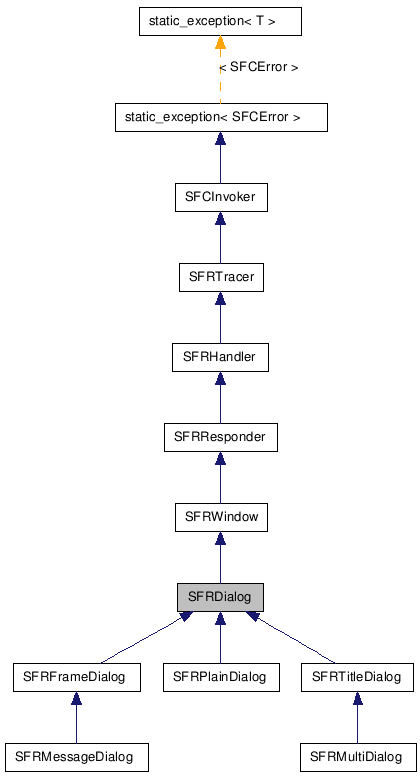  Inheritance diagram of SFRDialogClass