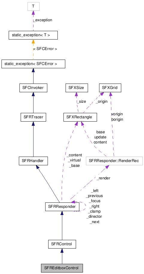  Collaboration diagram of SFREditboxControlClass
