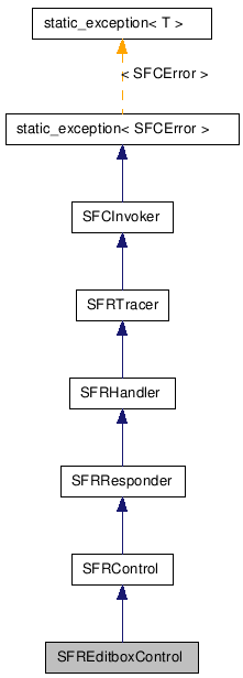  Inheritance diagram of SFREditboxControlClass