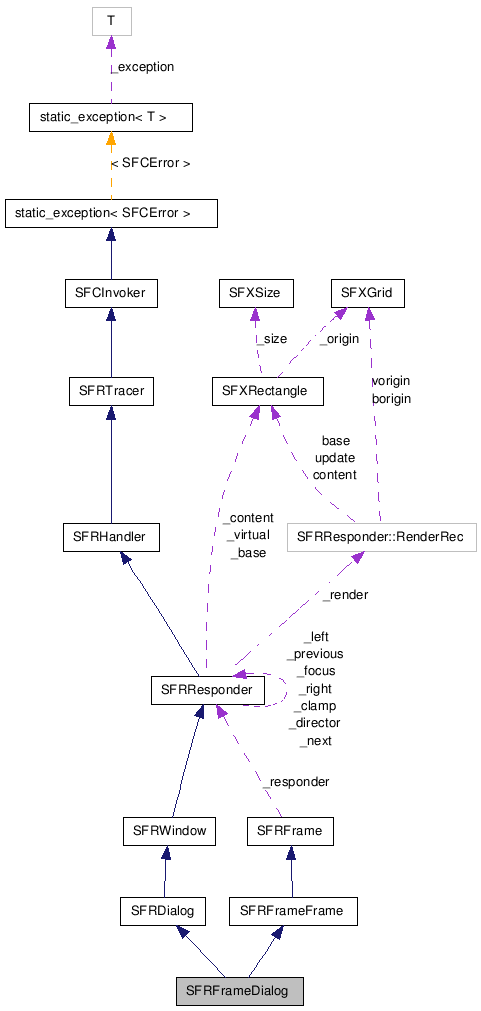  Collaboration diagram of SFRFrameDialogClass