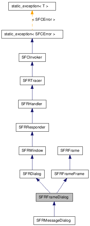  Inheritance diagram of SFRFrameDialogClass