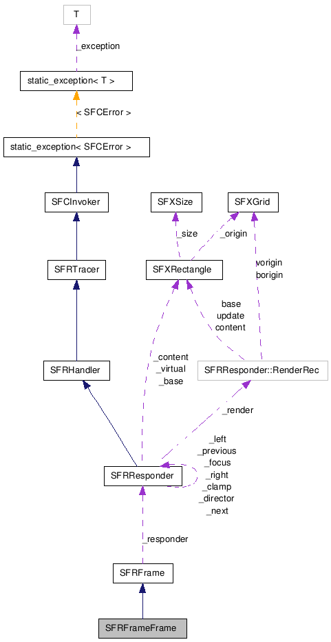  Collaboration diagram of SFRFrameFrameClass