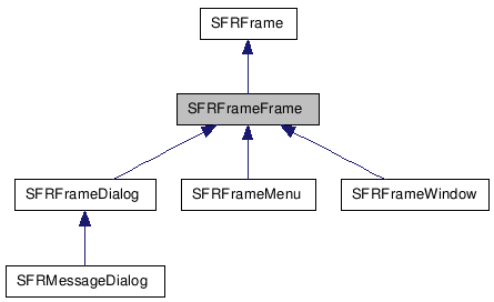  Inheritance diagram of SFRFrameFrameClass