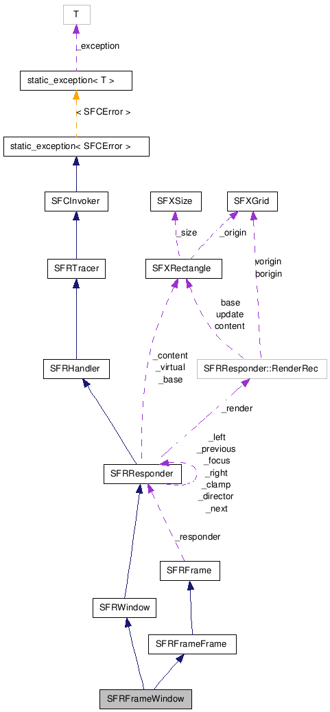  Collaboration diagram of SFRFrameWindowClass