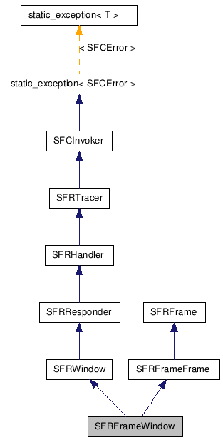  Inheritance diagram of SFRFrameWindowClass