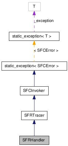  Collaboration diagram of SFRHandlerClass