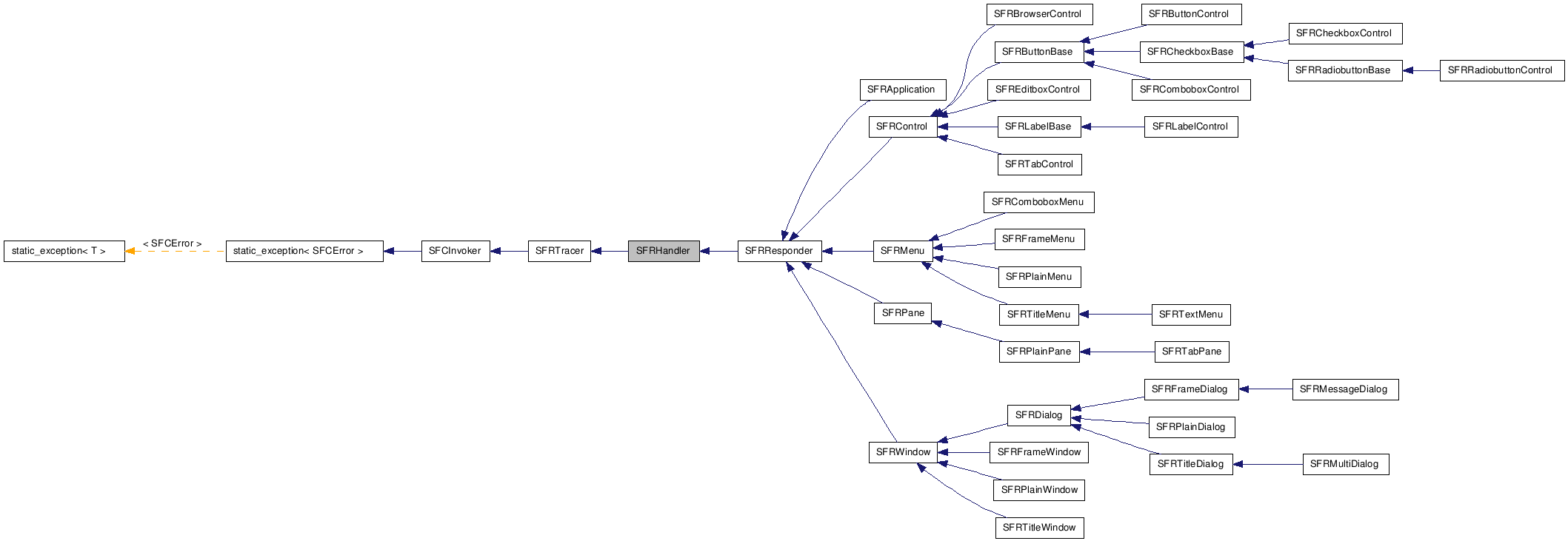  Inheritance diagram of SFRHandlerClass