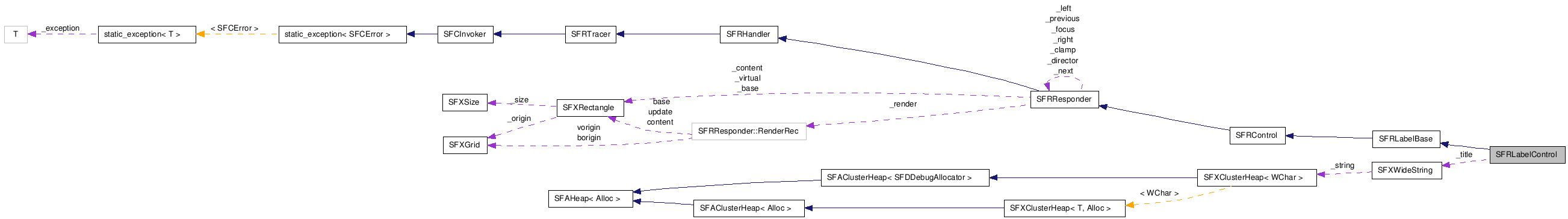  Collaboration diagram of SFRLabelControlClass