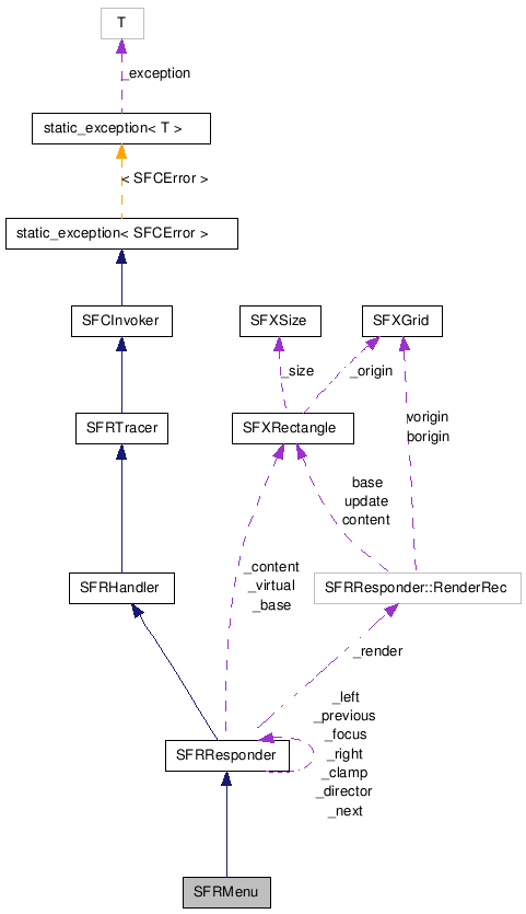  Collaboration diagram of SFRMenuClass